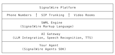 SignalWire Platform