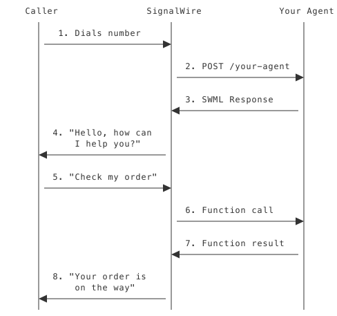 Caller SignalWire Your Agent