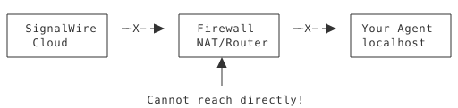 SignalWire X> Firewall X> Your Agent