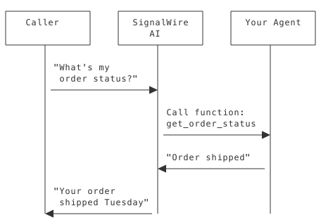 Caller SignalWire Your Agent