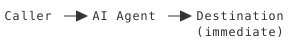 Caller > AI Agent > Destination