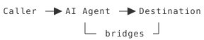 Caller > AI Agent > Destination