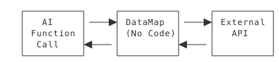 AI > DataMap > External