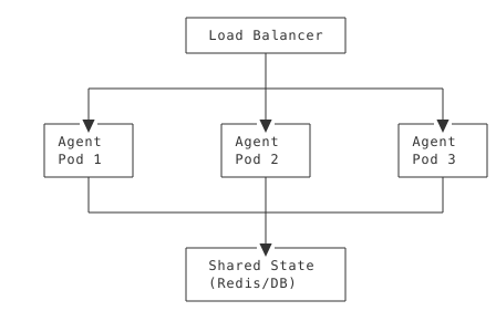Load Balancer