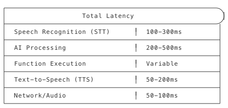 Total Latency